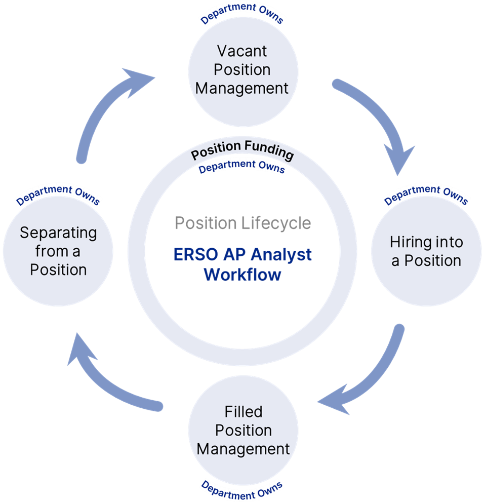 Position Lifecycle - ERSO AP Analysts Workflow. Read image description for details.