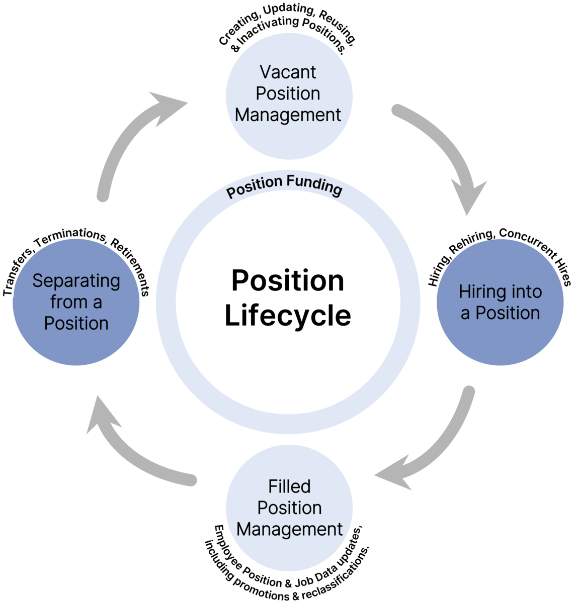 UCPath Position Lifecycle. Read image description for details.